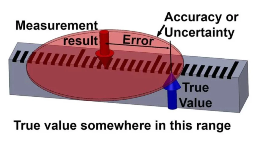 Common Gage Measurement Errors