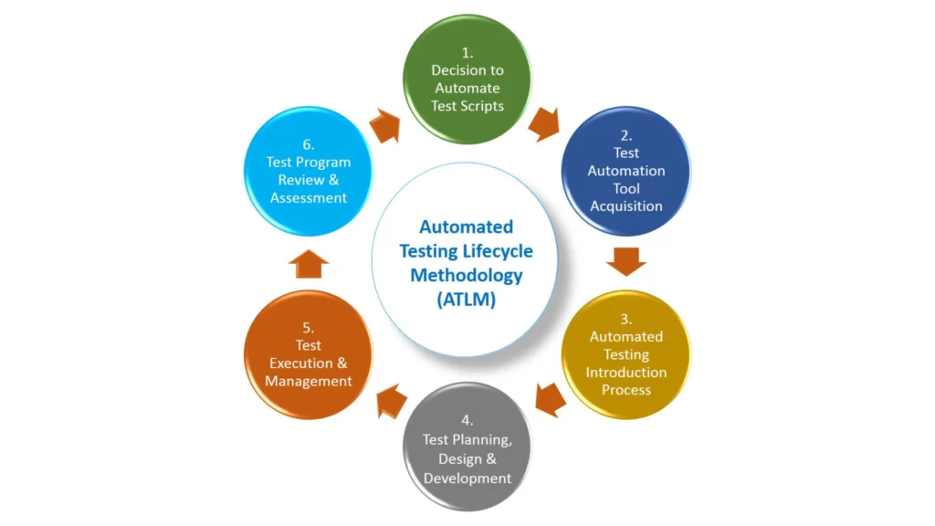 Testing Methodology and Setup